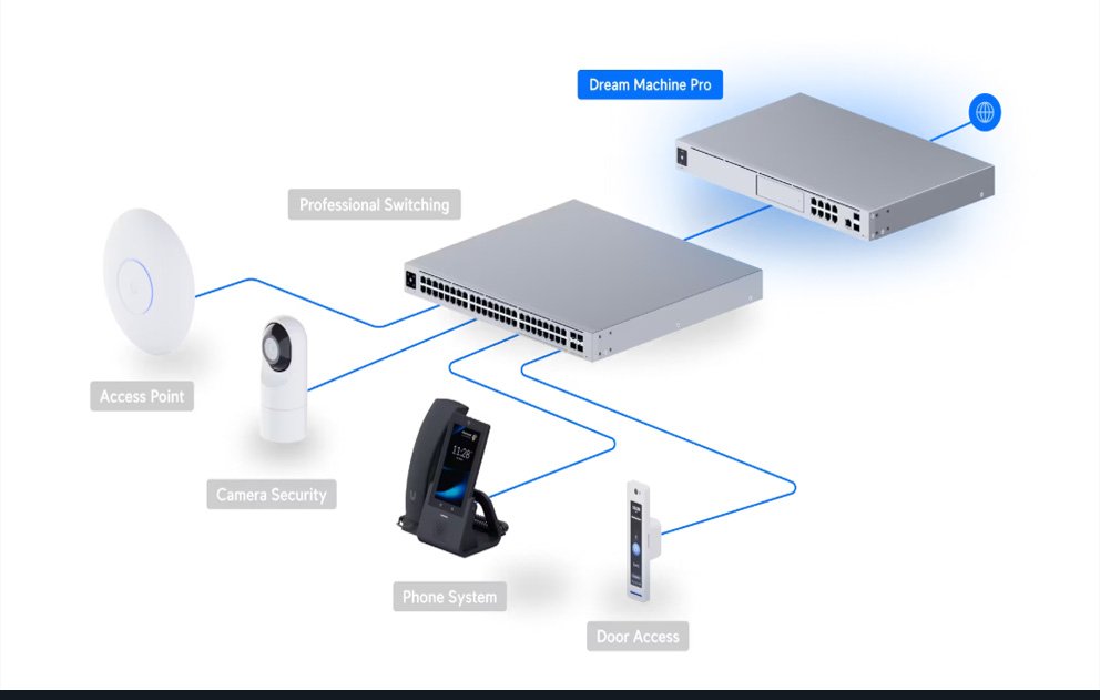 Ubiquiti UniFi Dream Machine Pro Max 8-Port 10/100/1000 Mbps Switch